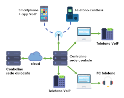 i vantaggi della telefonia voip